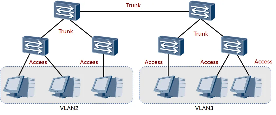 VLAN技术_vlan的基本概念、作用和实现原理