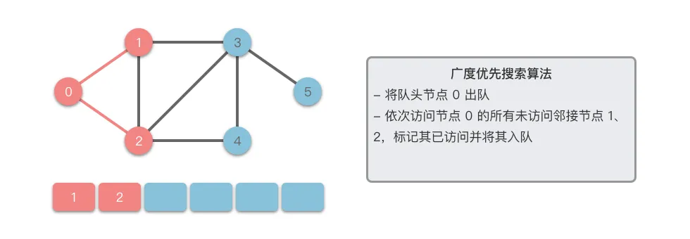 广度优先搜索 2