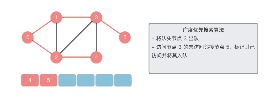 广度优先搜索 5