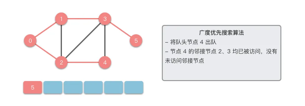 广度优先搜索 6