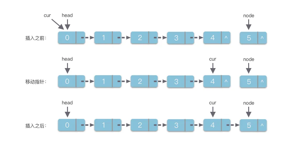 链表尾部插入元素