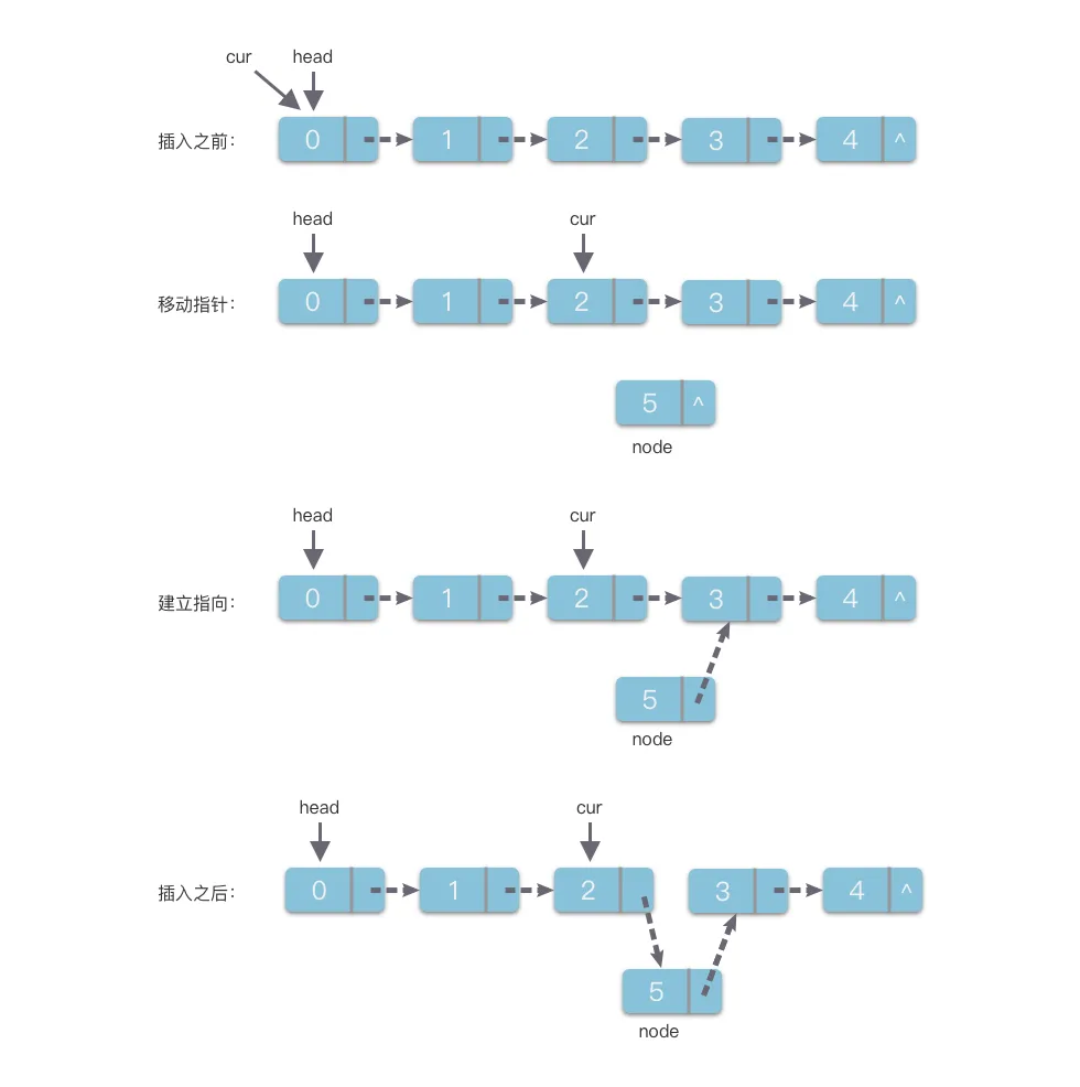 链表中间插入元素