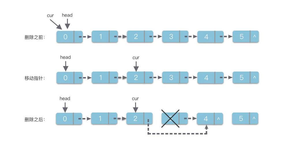 链表中间删除元素