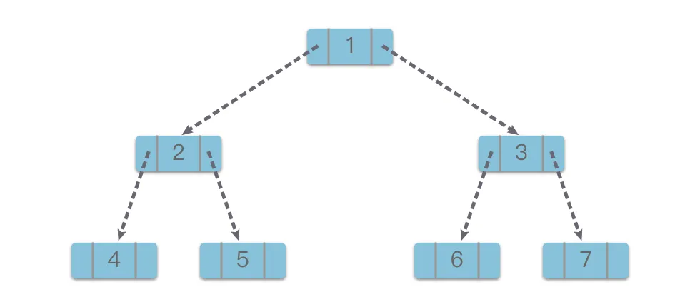 二叉树的链式存储结构