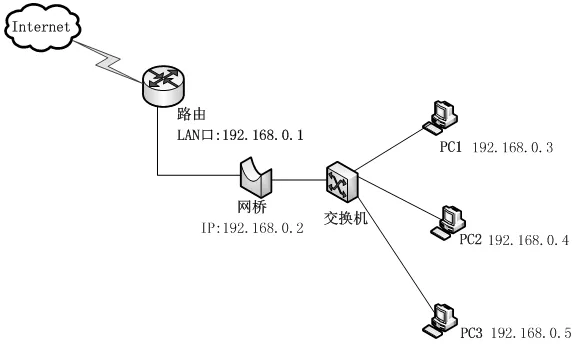 透明网桥拓扑图