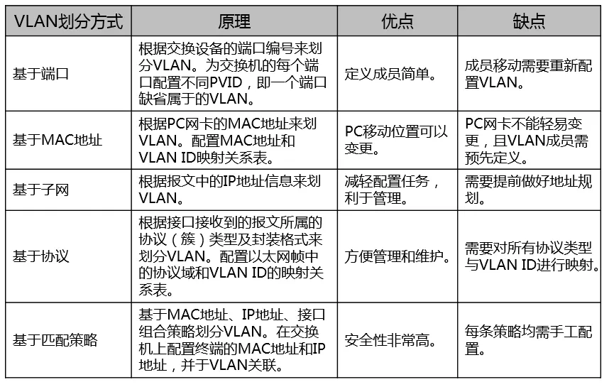 VLAN技术_vlan的基本概念、作用和实现原理
