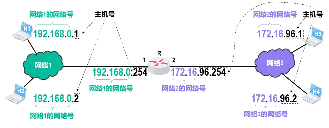 不同网络的互通