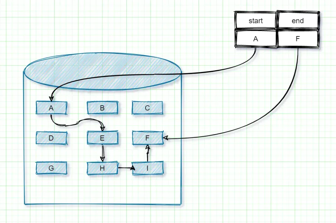 链表看这一篇真的就够了！