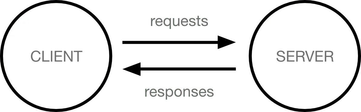 两个圆圈代表客户端和服务器。带有请求标签的箭头是指从客户端到服务器，带有相应标签的箭头是指从服务器到客户端